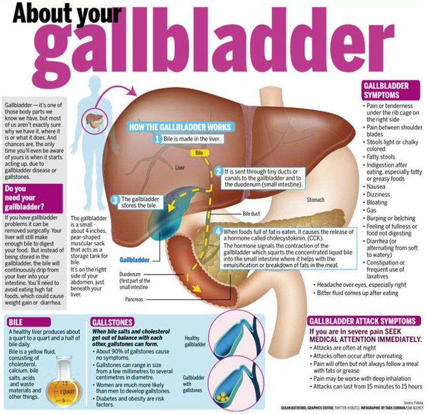 Gallbladder Flush - 4 Quick Home Remedies - Teatoxlife